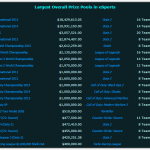 largest-overall-prize-pools-in-eSports-dota2-lol-smite-esports-earnings