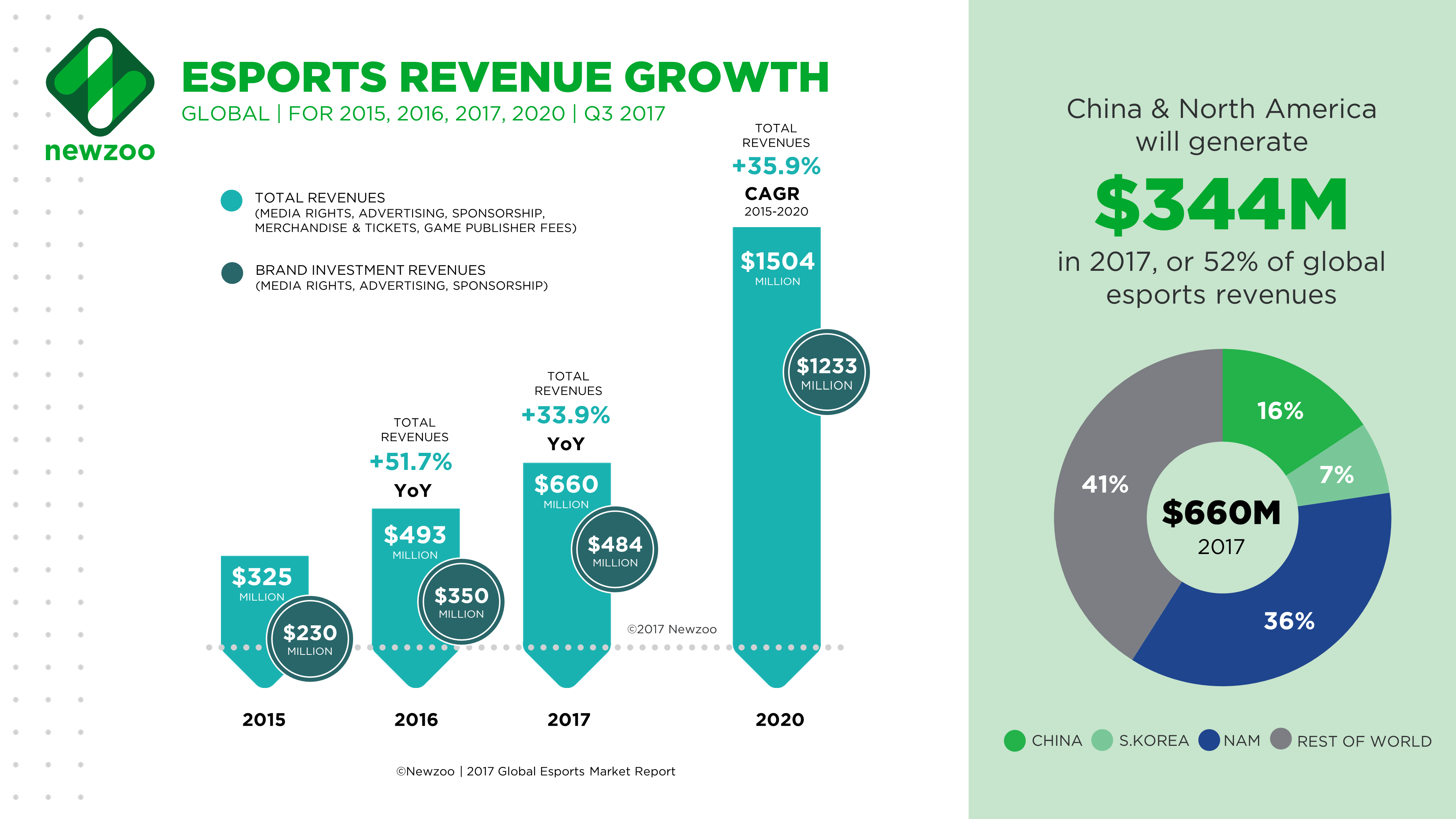 Newzoo Revenue Growth Chart