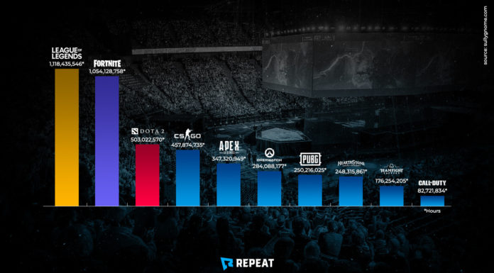 10 Biggest Esports Titles in the World by 2019 Viewership Biggest esports titles