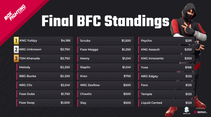 Repeat x Team Kungarna BFC $5k Zone Wars Full Leaderboard