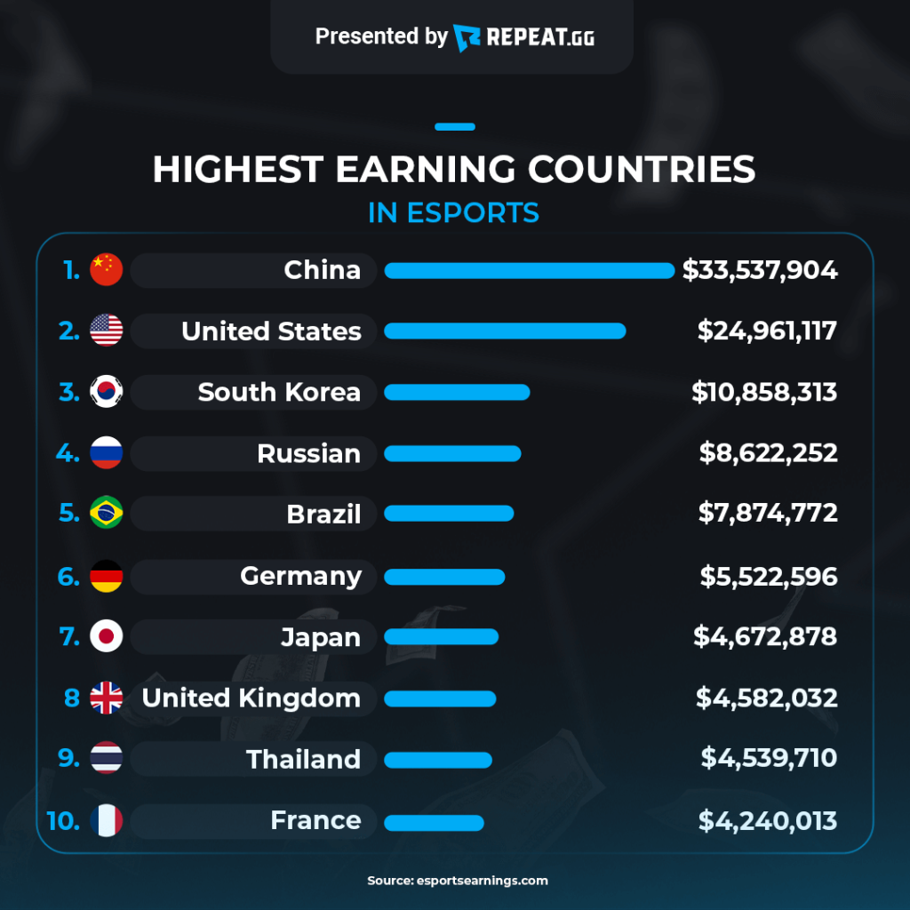 most money in esports
