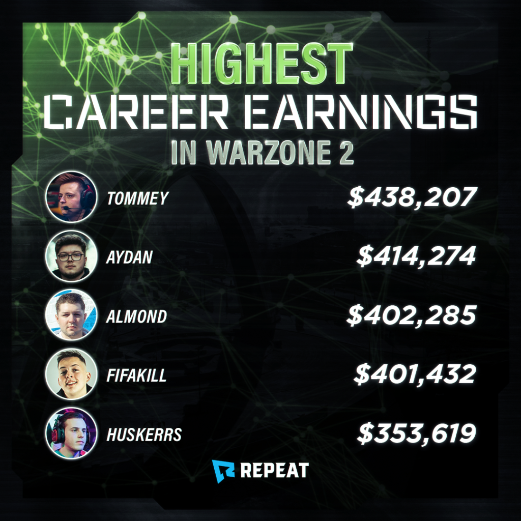 highest career earnings in warzone