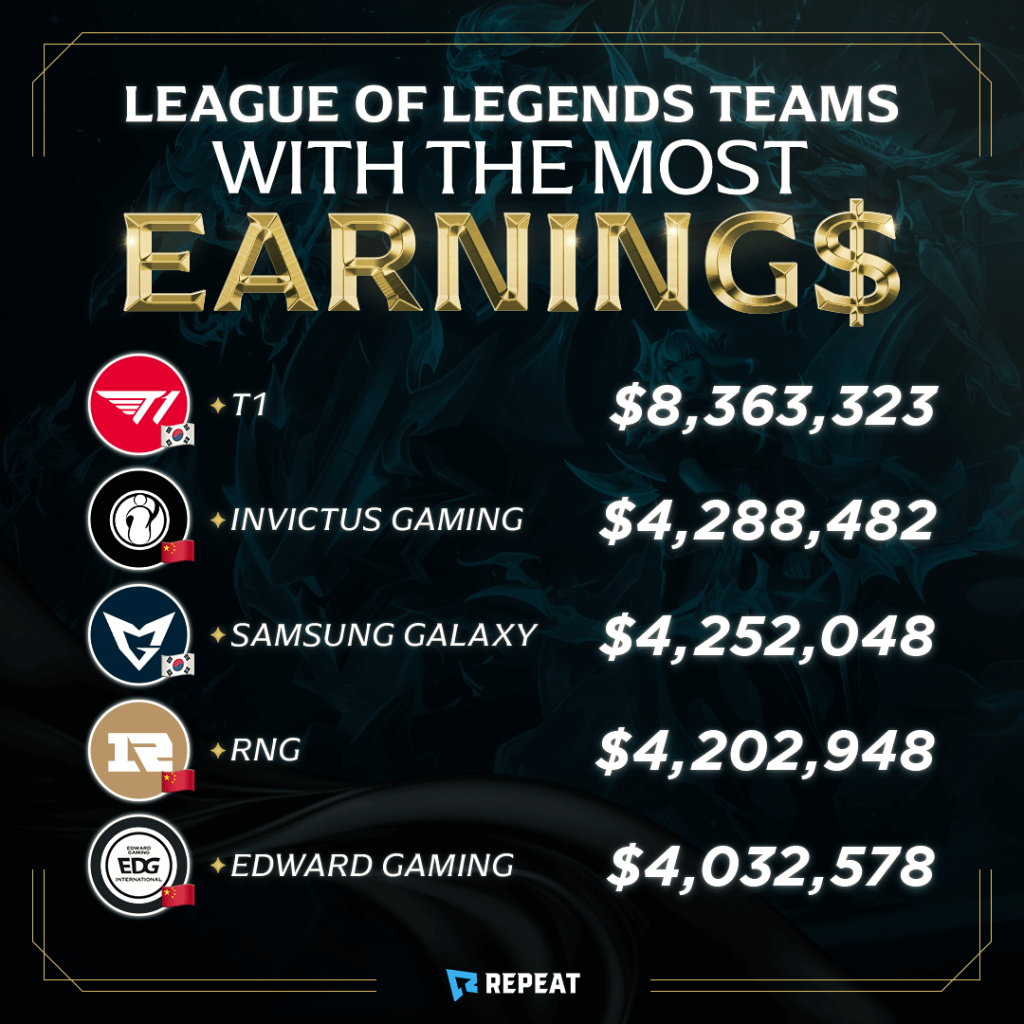 league of legends highest earnings